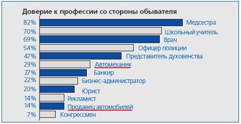 Доверие к профессии