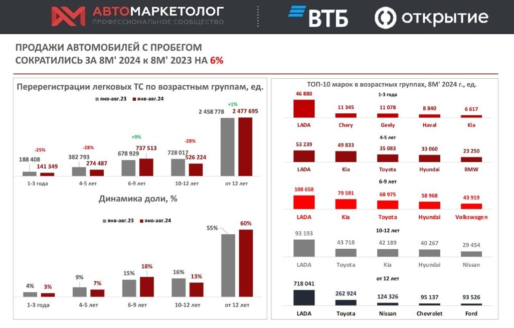 Автовладельцы не спешат продавать «свежие» авто с пробегом