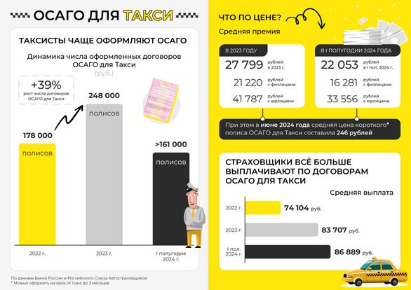 В России растут продажи полисов ОСАГО для такси 