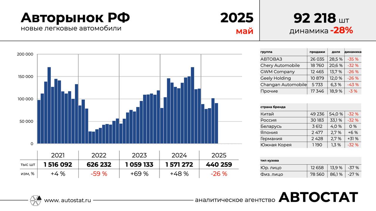 Китайские авто захватили 54% российского рынка Китайские авто захватили 54% российского рынка