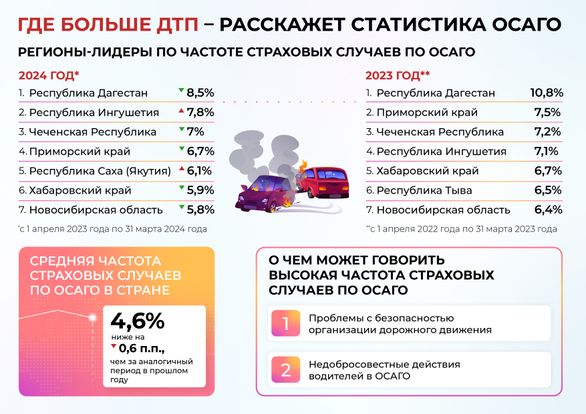 Рейтинг регионов по количеству случаев по ОСАГО