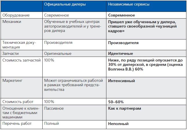 независимый автосервис
