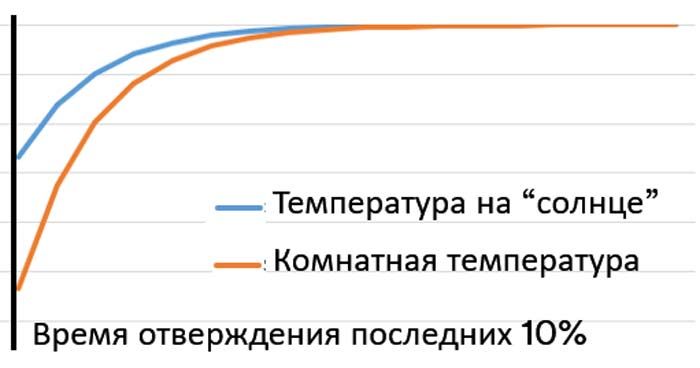Сравнение скорости отвеждения на солнце и при комнатной температуре